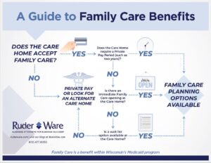 Elder Law Infographic titled "A Guide to Family Care Benefits"